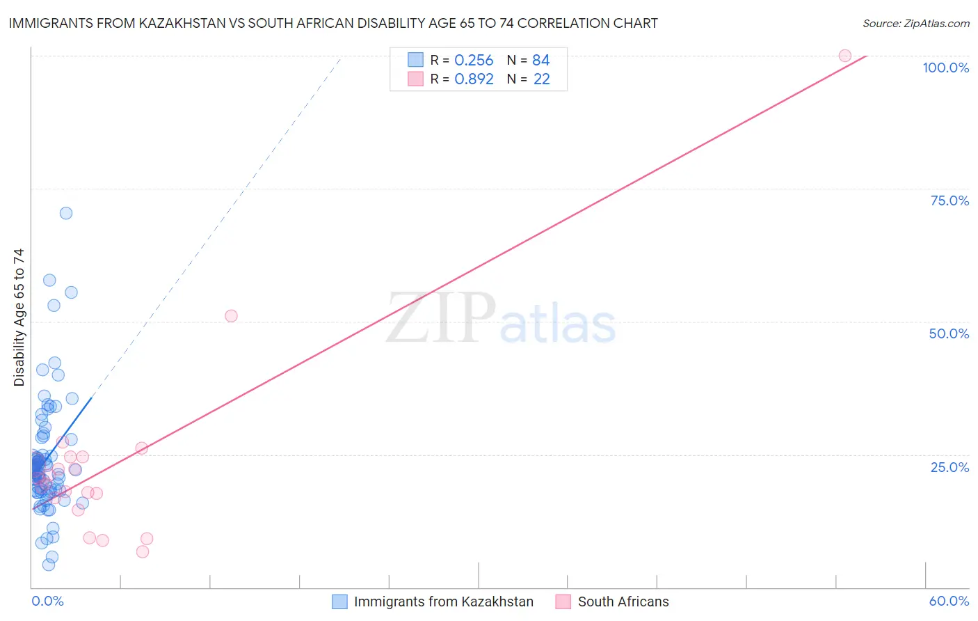 Immigrants from Kazakhstan vs South African Disability Age 65 to 74