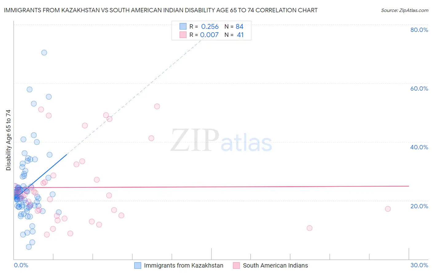 Immigrants from Kazakhstan vs South American Indian Disability Age 65 to 74