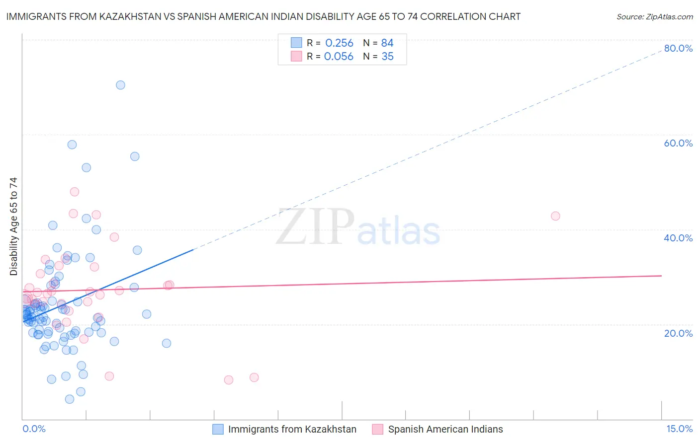 Immigrants from Kazakhstan vs Spanish American Indian Disability Age 65 to 74