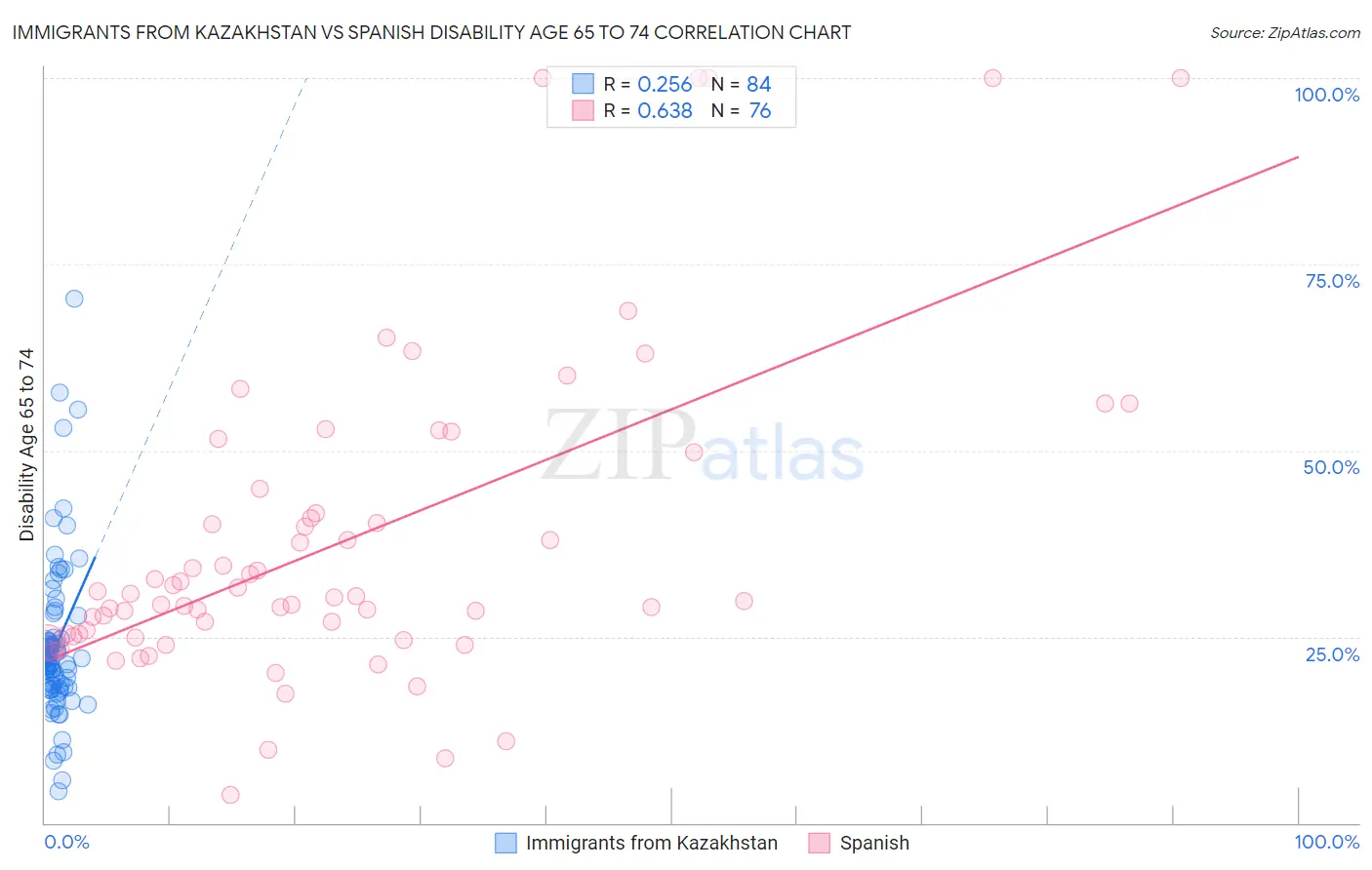 Immigrants from Kazakhstan vs Spanish Disability Age 65 to 74