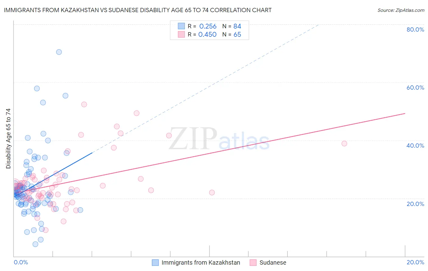 Immigrants from Kazakhstan vs Sudanese Disability Age 65 to 74