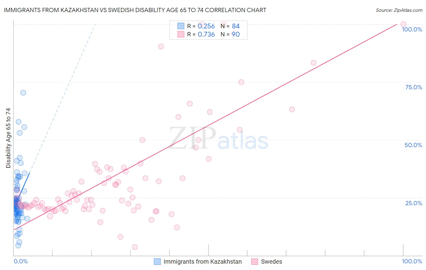 Immigrants from Kazakhstan vs Swedish Disability Age 65 to 74