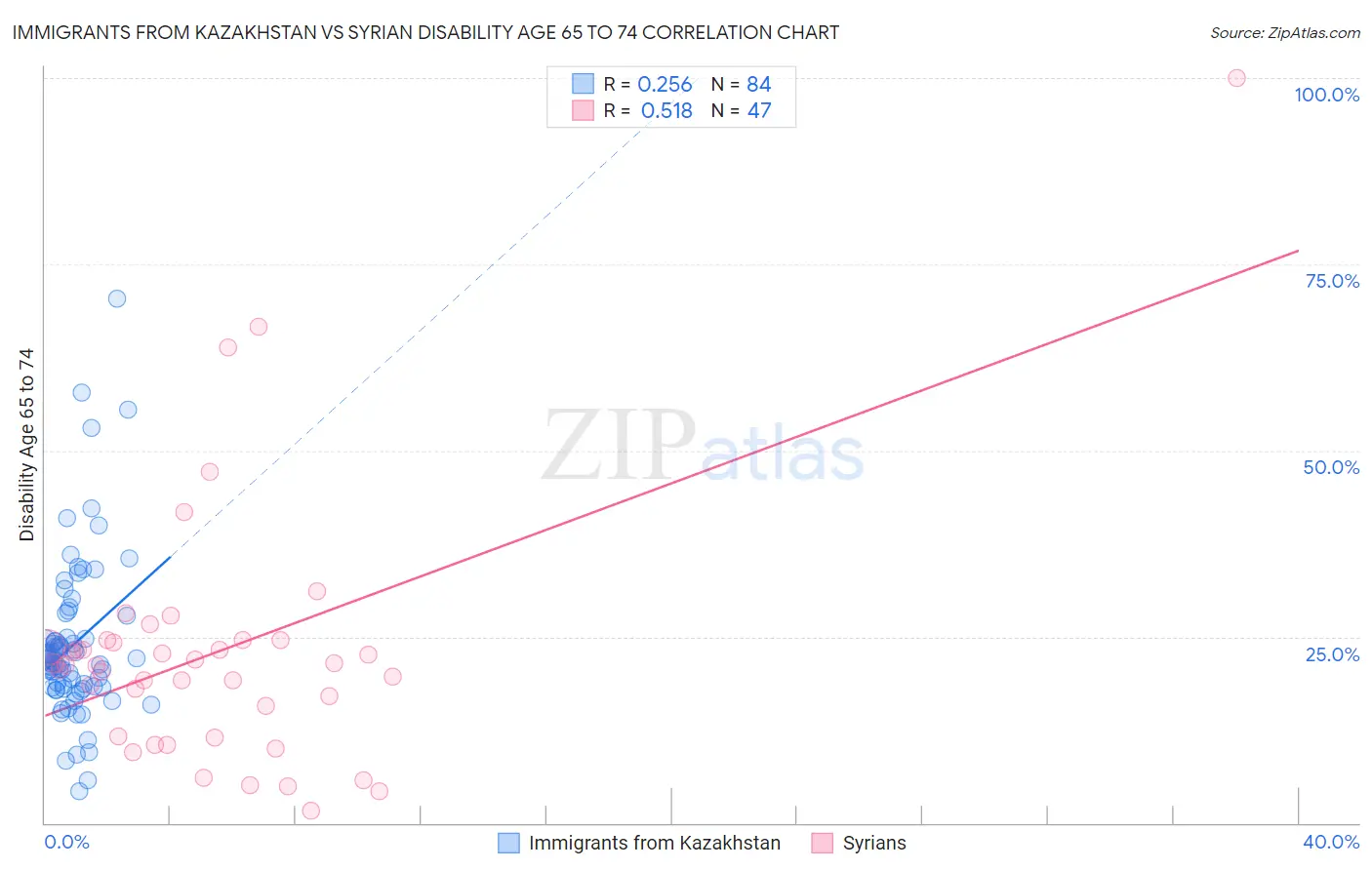 Immigrants from Kazakhstan vs Syrian Disability Age 65 to 74