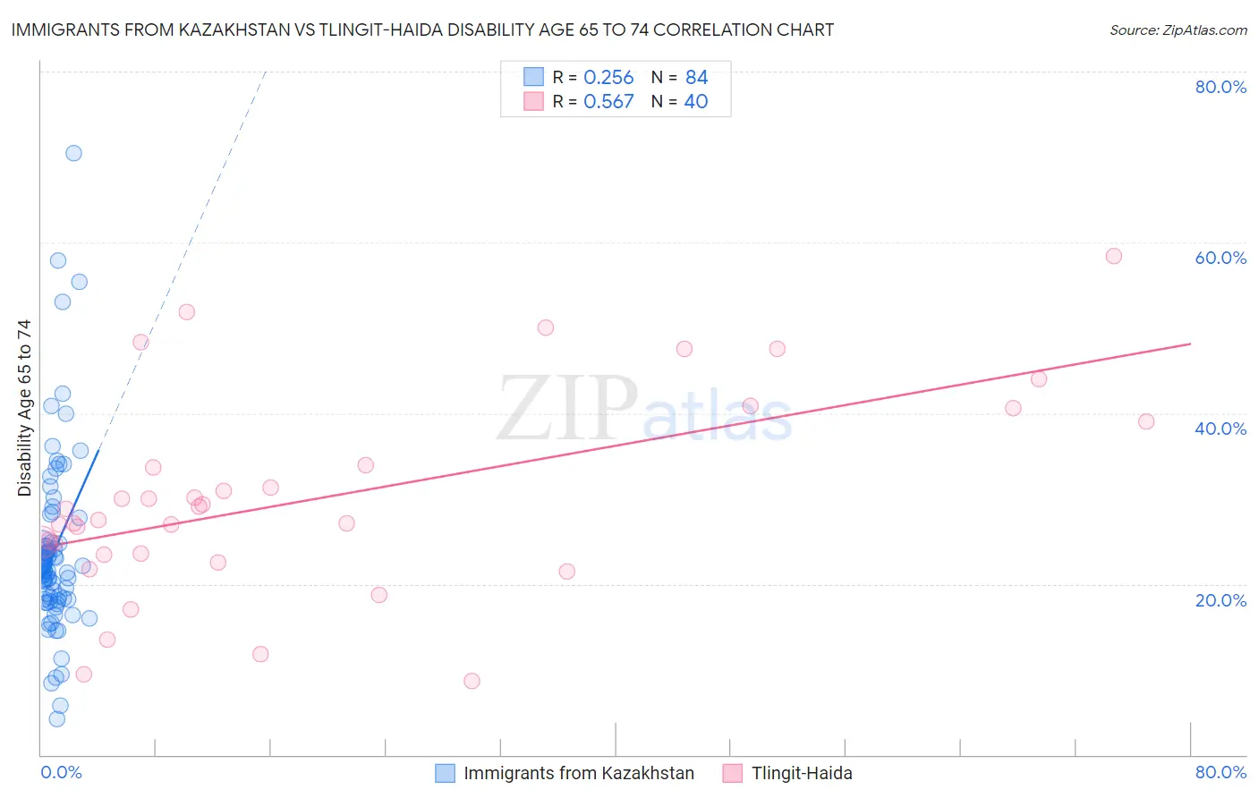 Immigrants from Kazakhstan vs Tlingit-Haida Disability Age 65 to 74