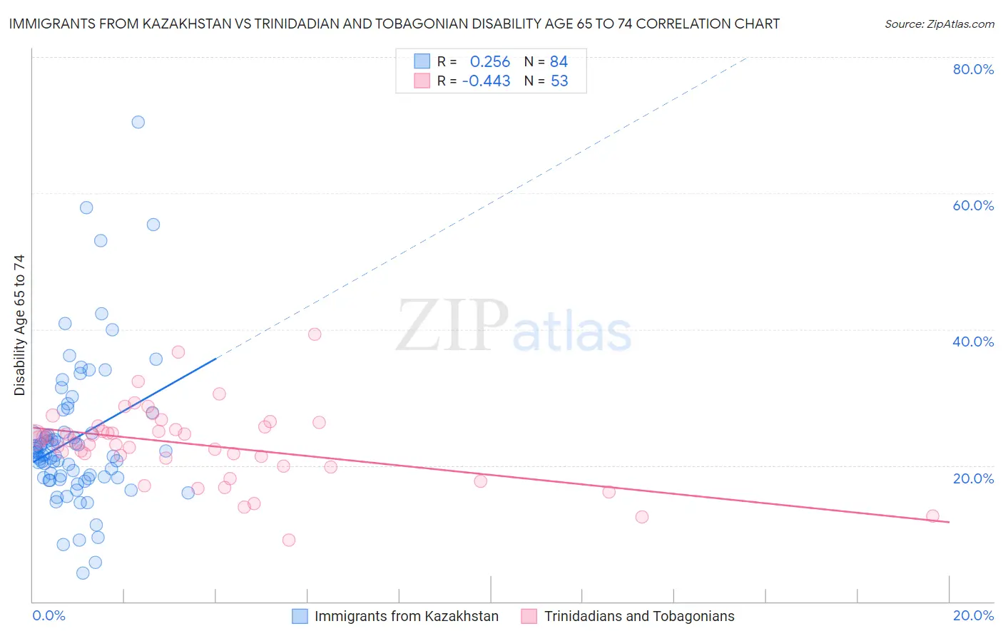 Immigrants from Kazakhstan vs Trinidadian and Tobagonian Disability Age 65 to 74