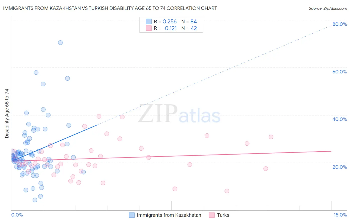 Immigrants from Kazakhstan vs Turkish Disability Age 65 to 74