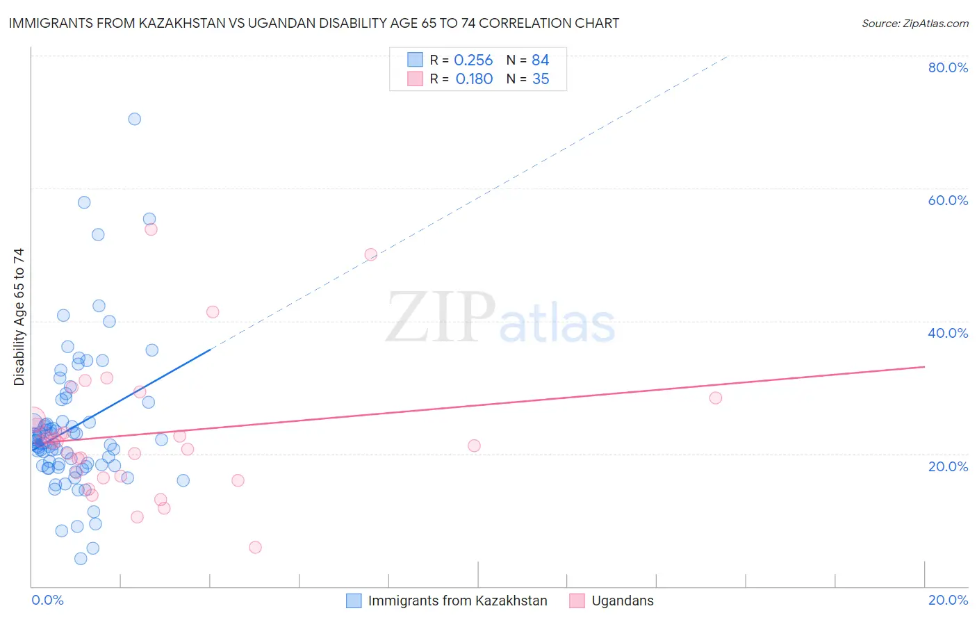 Immigrants from Kazakhstan vs Ugandan Disability Age 65 to 74