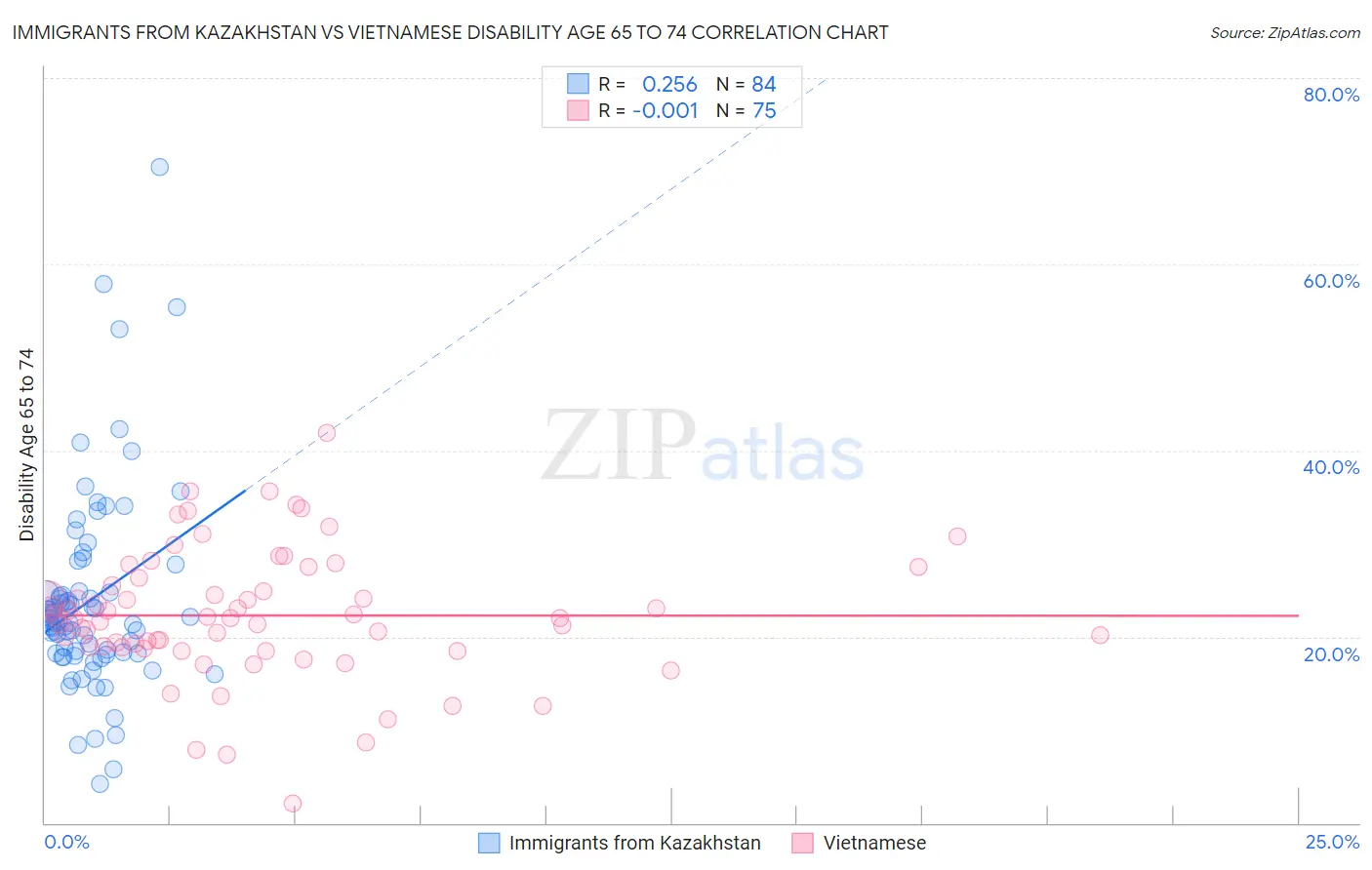 Immigrants from Kazakhstan vs Vietnamese Disability Age 65 to 74