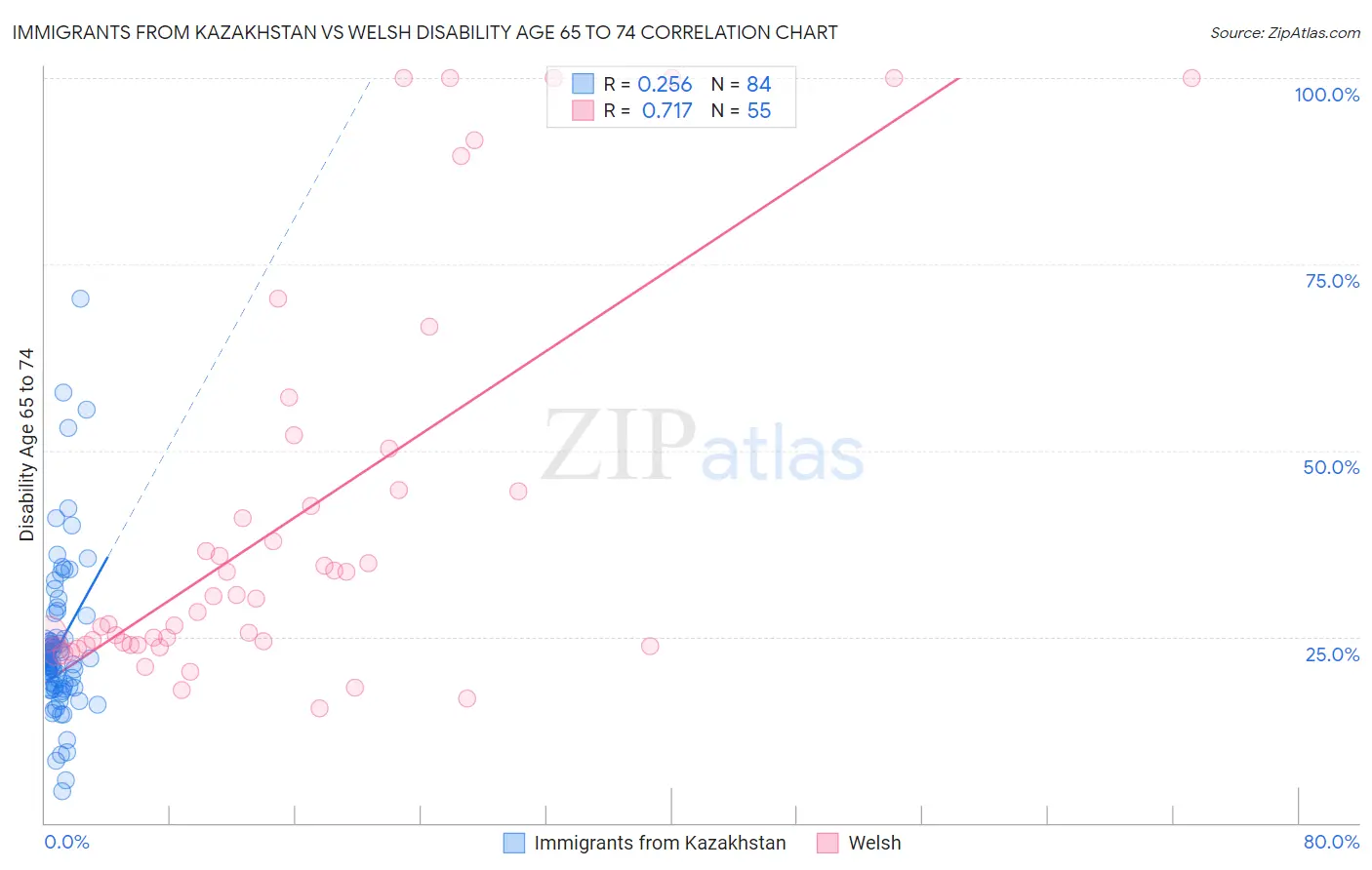 Immigrants from Kazakhstan vs Welsh Disability Age 65 to 74