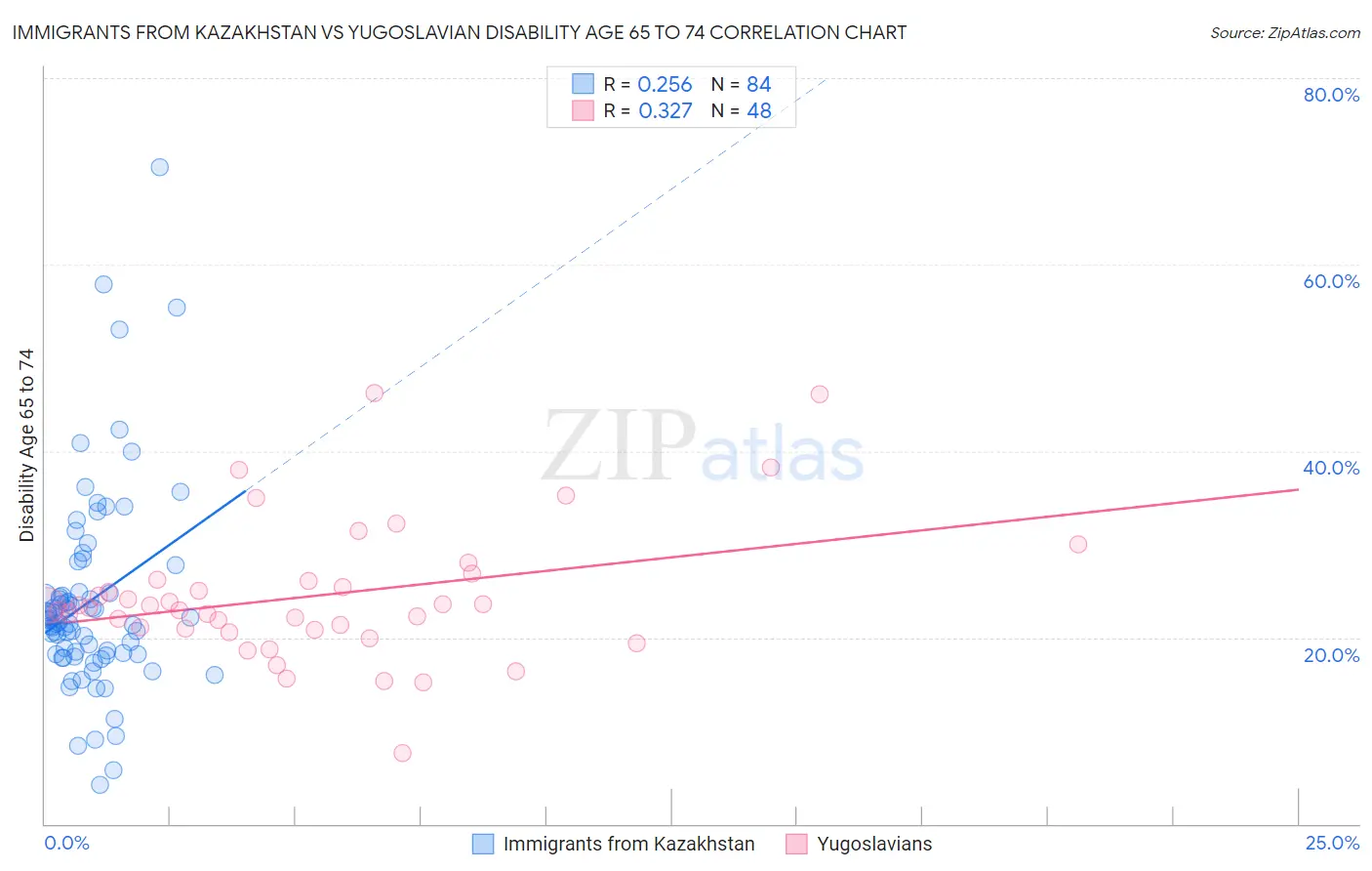 Immigrants from Kazakhstan vs Yugoslavian Disability Age 65 to 74