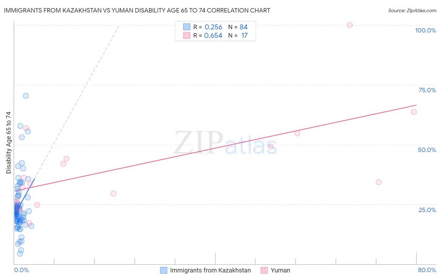 Immigrants from Kazakhstan vs Yuman Disability Age 65 to 74