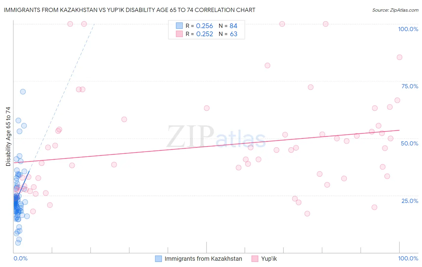 Immigrants from Kazakhstan vs Yup'ik Disability Age 65 to 74