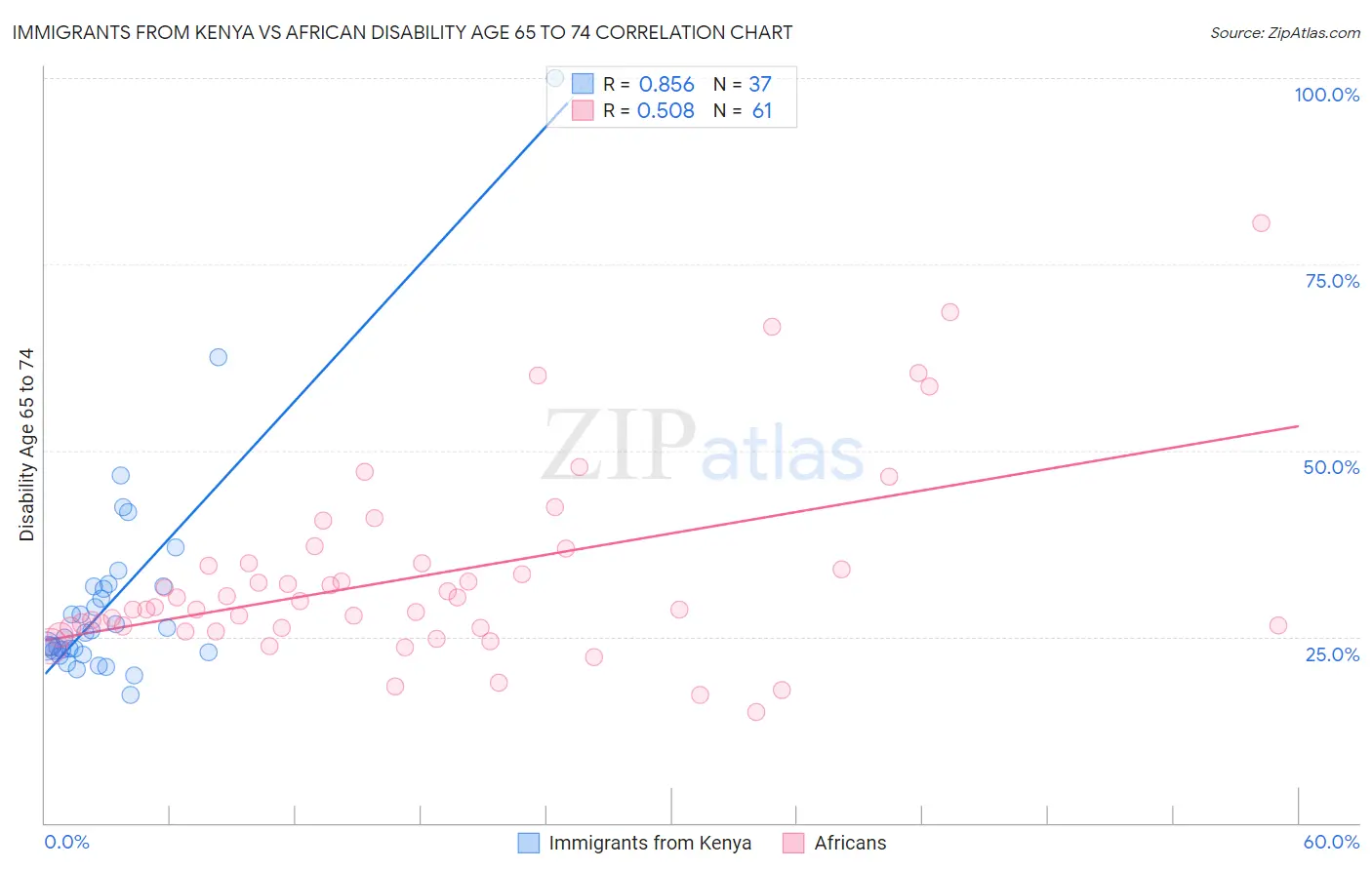 Immigrants from Kenya vs African Disability Age 65 to 74