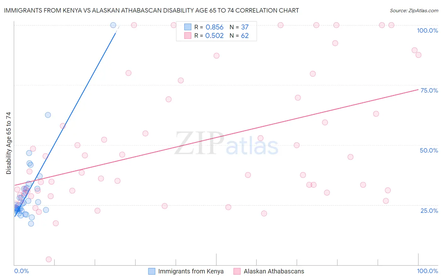 Immigrants from Kenya vs Alaskan Athabascan Disability Age 65 to 74