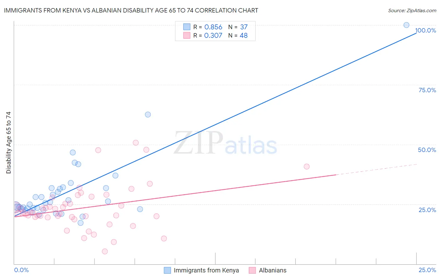 Immigrants from Kenya vs Albanian Disability Age 65 to 74