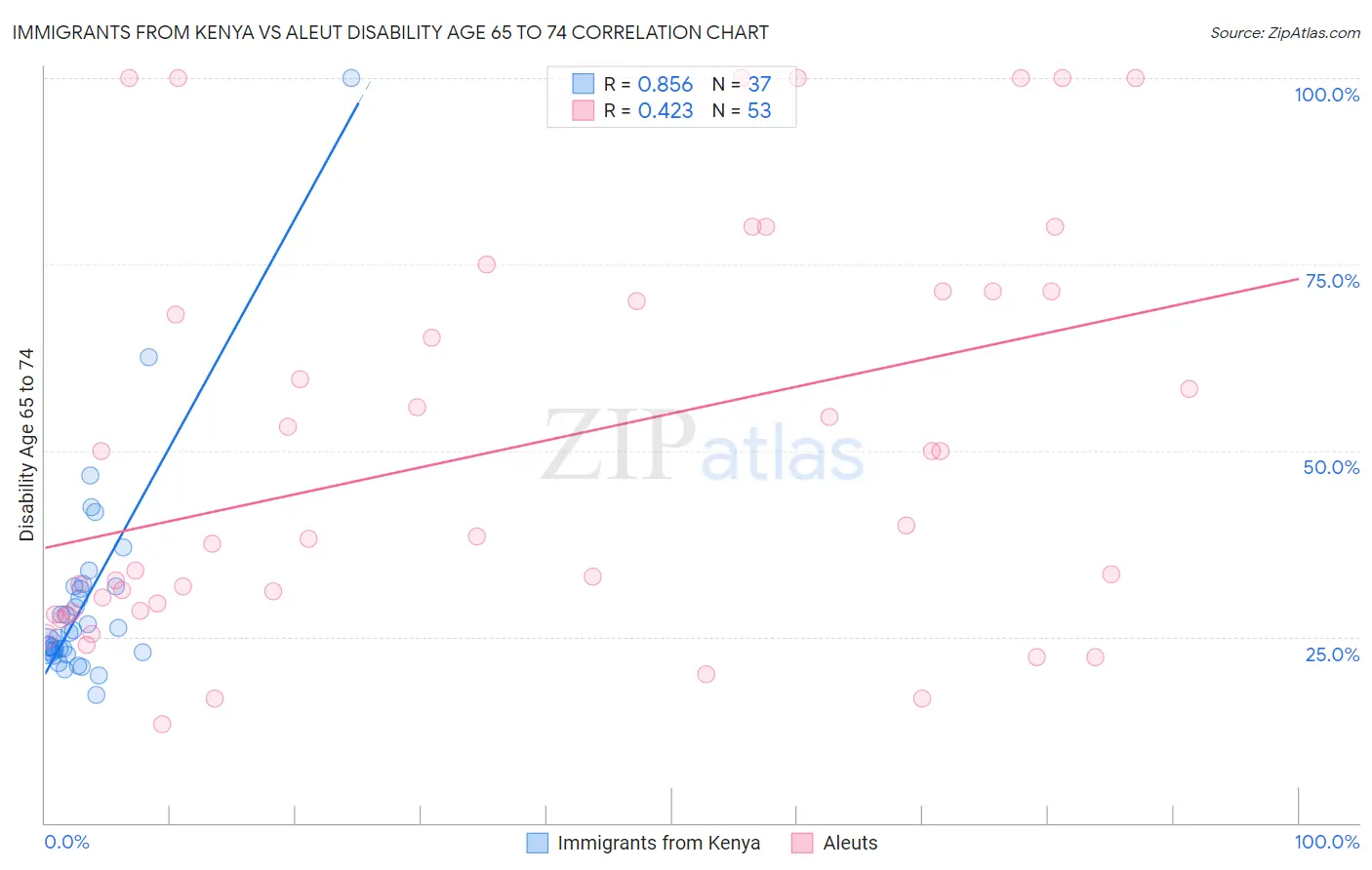 Immigrants from Kenya vs Aleut Disability Age 65 to 74