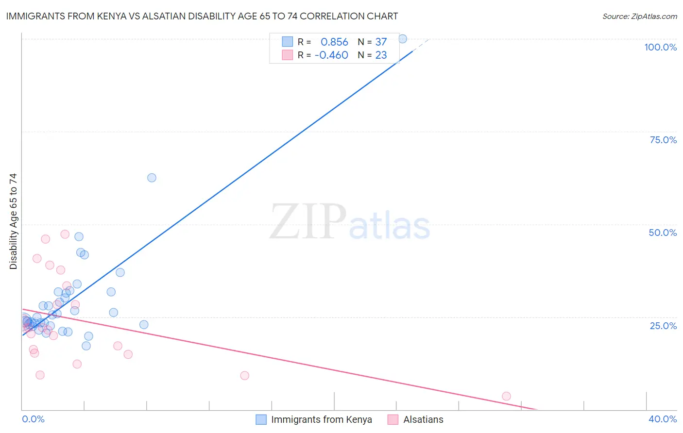Immigrants from Kenya vs Alsatian Disability Age 65 to 74