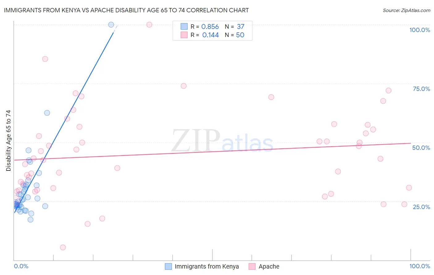 Immigrants from Kenya vs Apache Disability Age 65 to 74