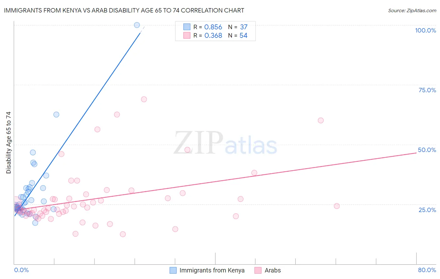 Immigrants from Kenya vs Arab Disability Age 65 to 74