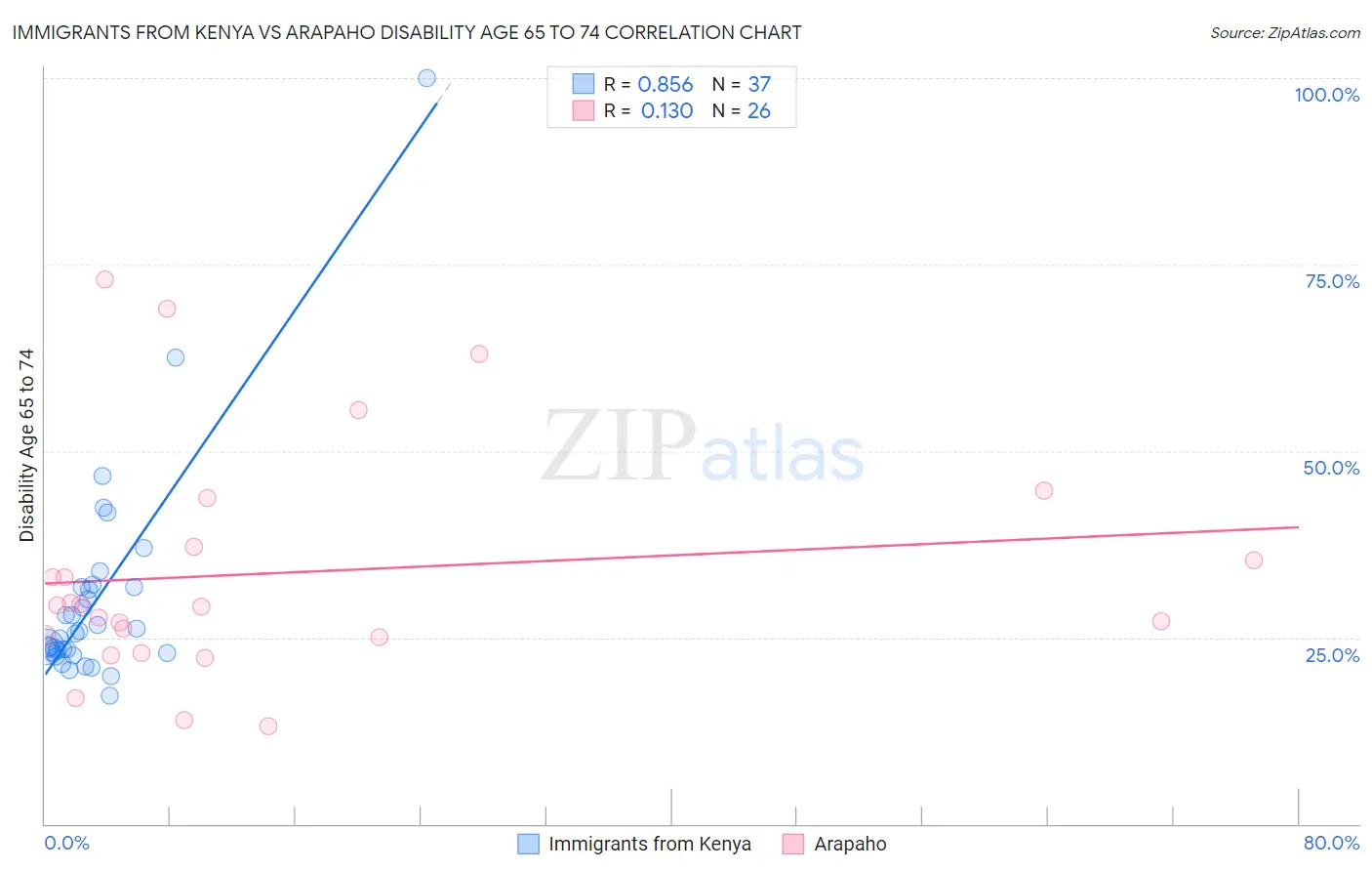 Immigrants from Kenya vs Arapaho Disability Age 65 to 74