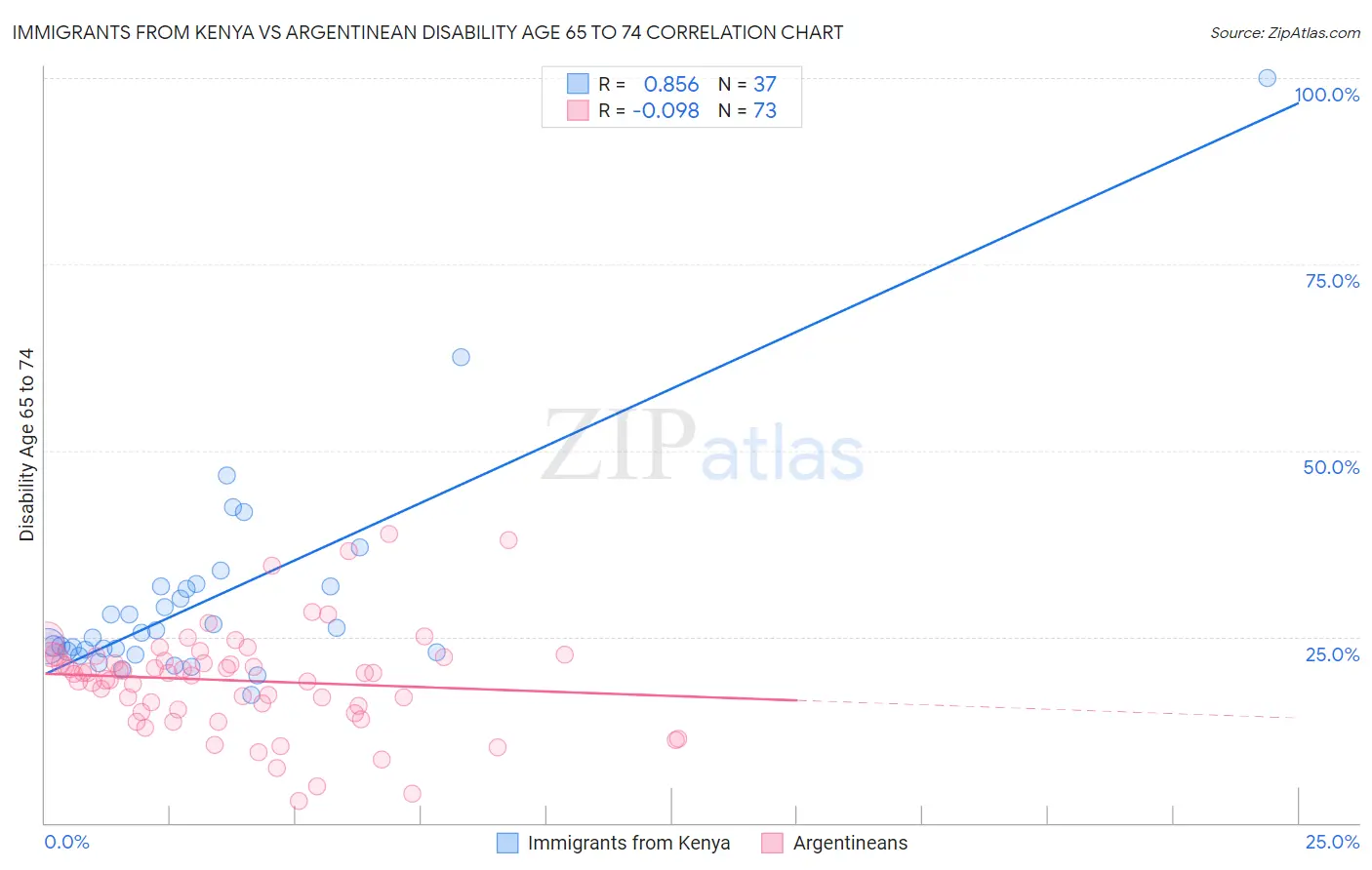 Immigrants from Kenya vs Argentinean Disability Age 65 to 74