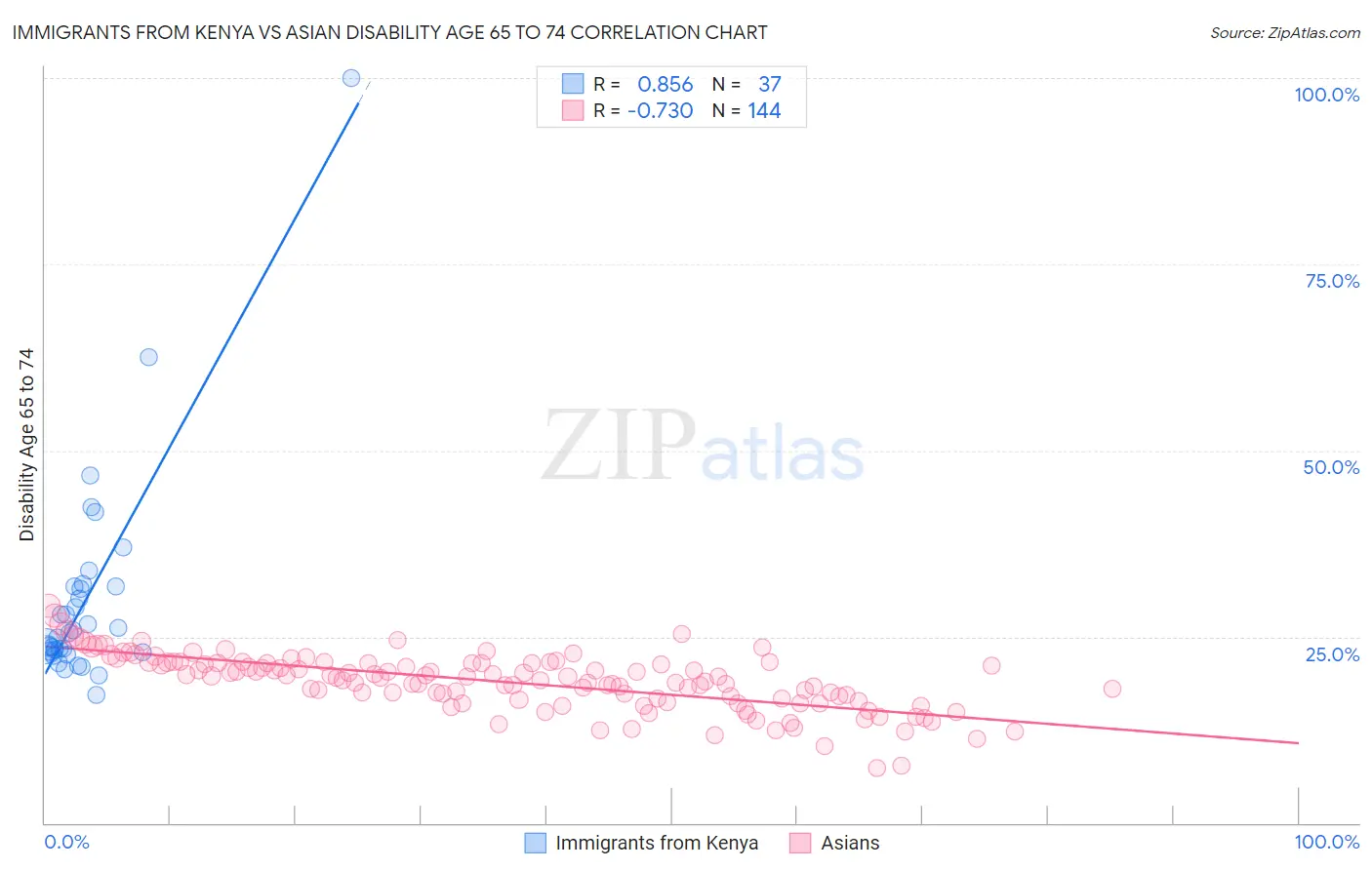 Immigrants from Kenya vs Asian Disability Age 65 to 74