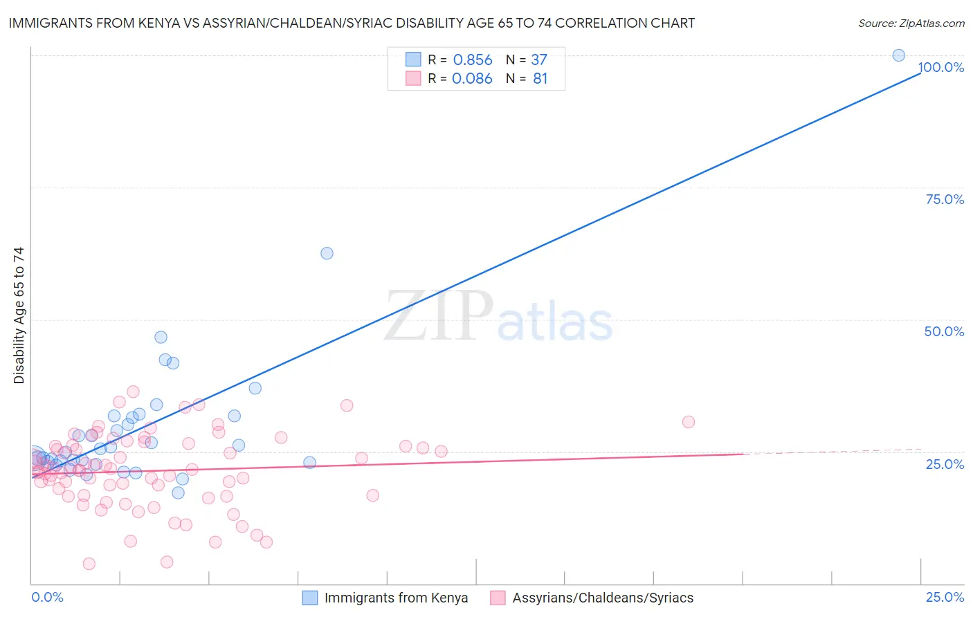 Immigrants from Kenya vs Assyrian/Chaldean/Syriac Disability Age 65 to 74
