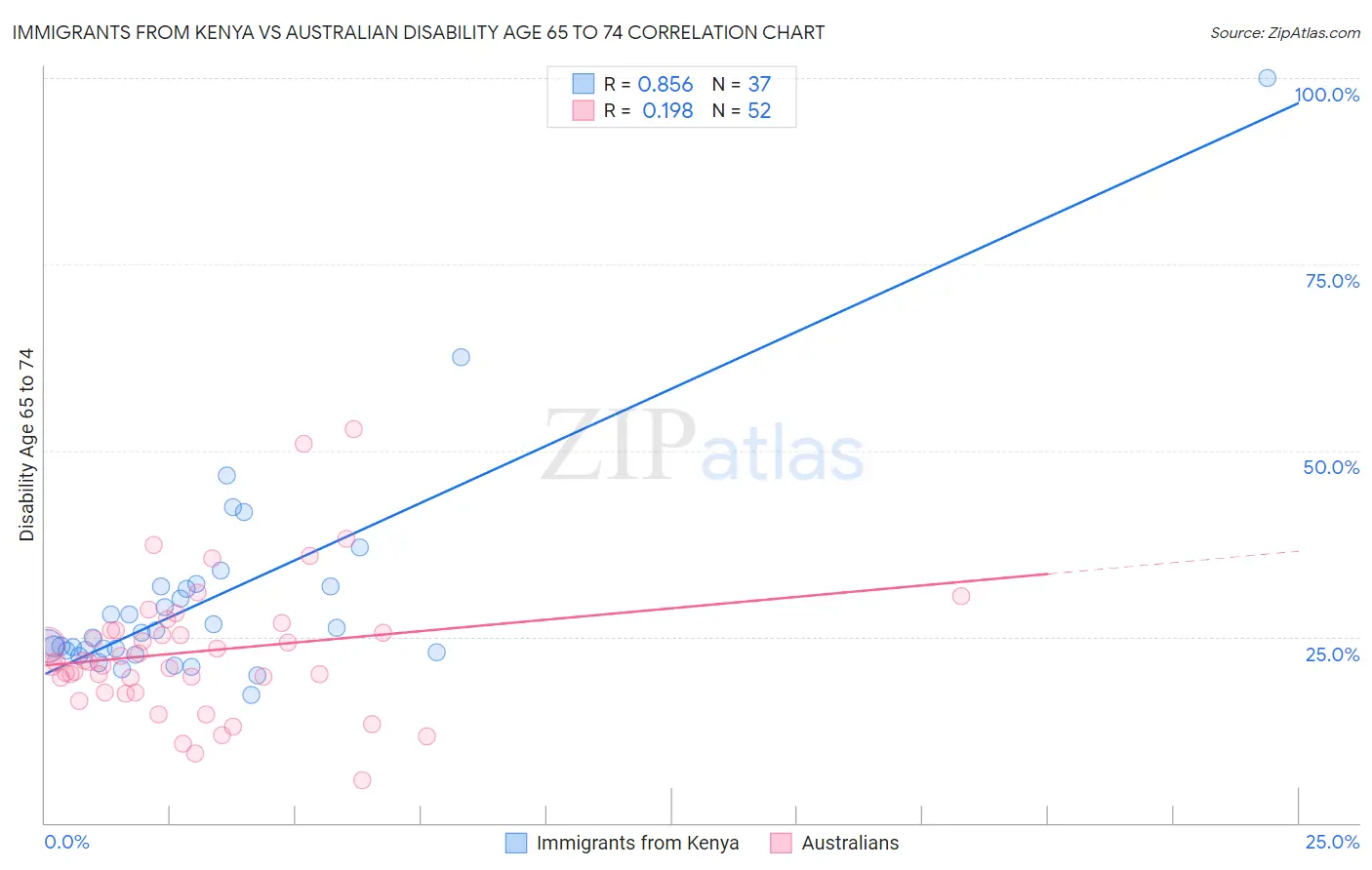 Immigrants from Kenya vs Australian Disability Age 65 to 74