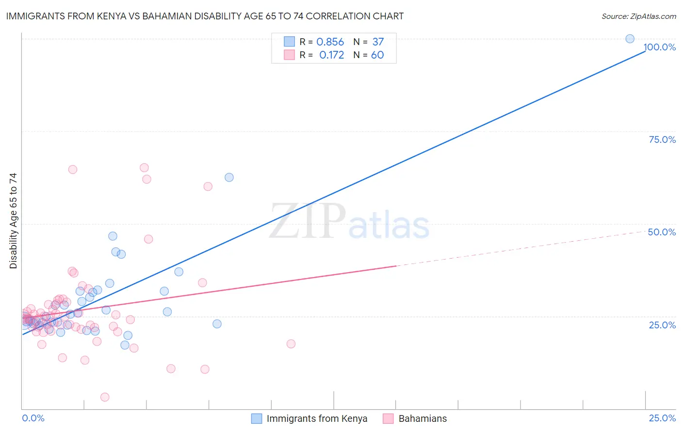 Immigrants from Kenya vs Bahamian Disability Age 65 to 74