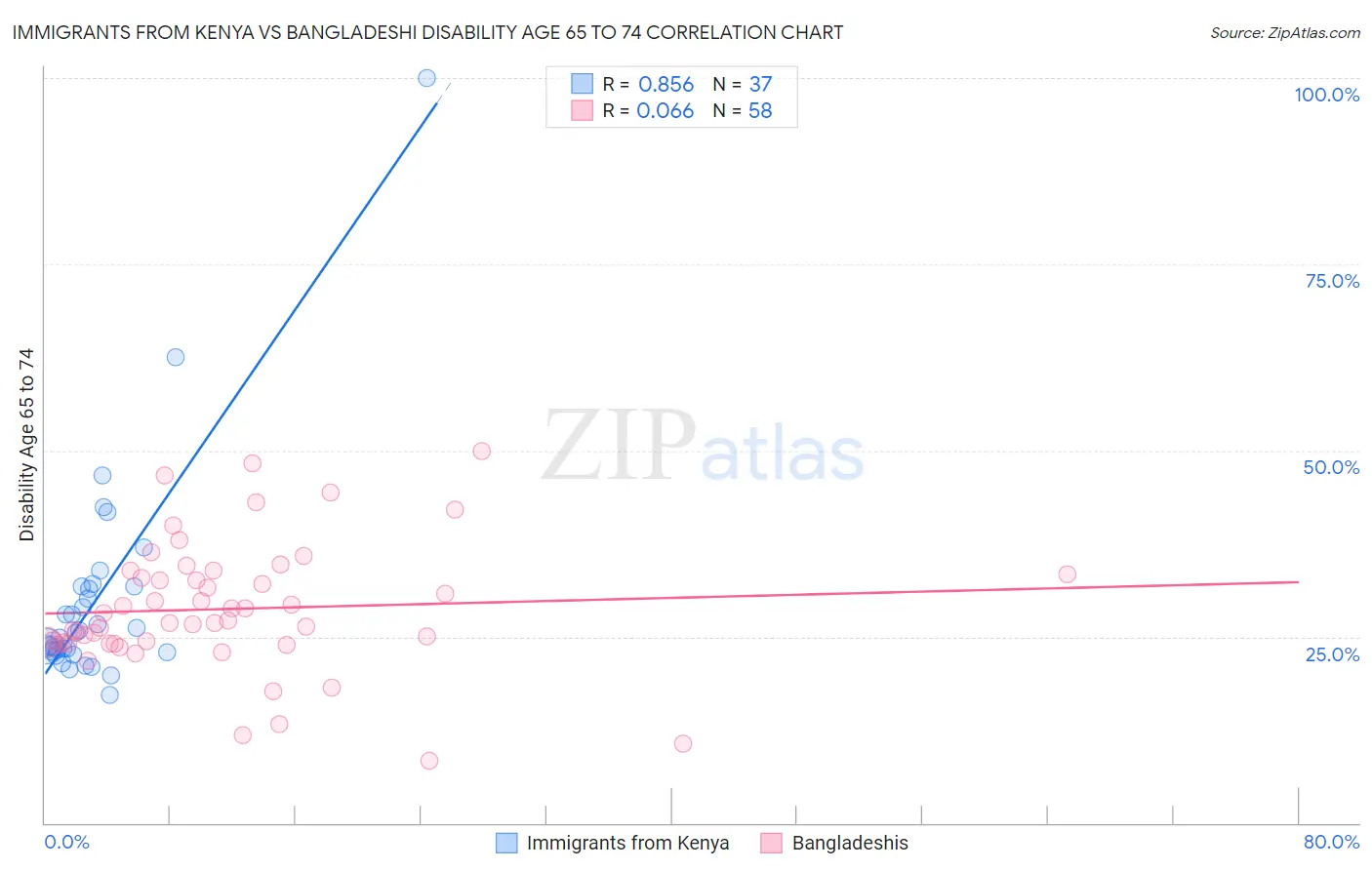 Immigrants from Kenya vs Bangladeshi Disability Age 65 to 74