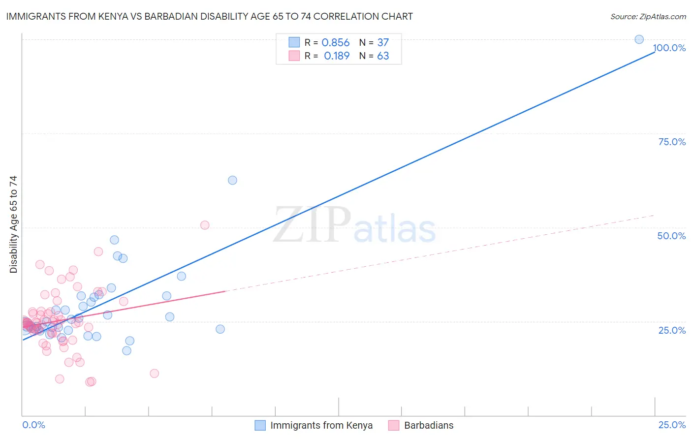 Immigrants from Kenya vs Barbadian Disability Age 65 to 74