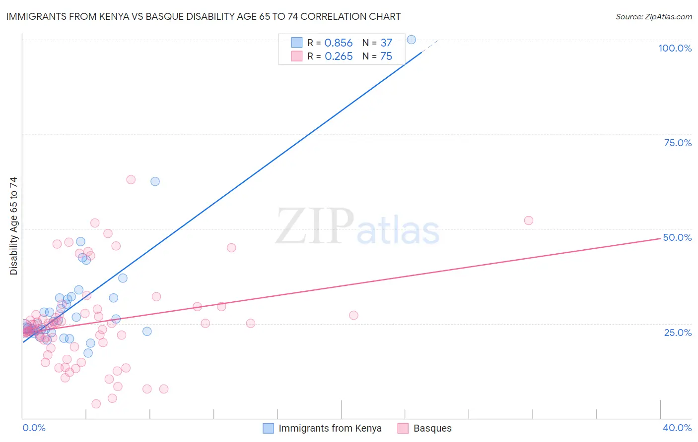 Immigrants from Kenya vs Basque Disability Age 65 to 74