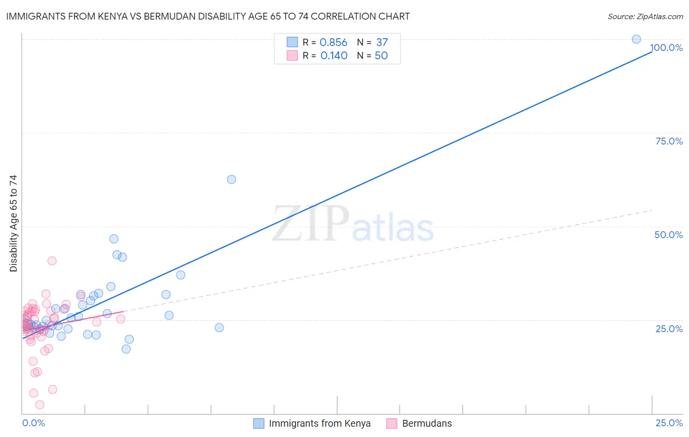 Immigrants from Kenya vs Bermudan Disability Age 65 to 74