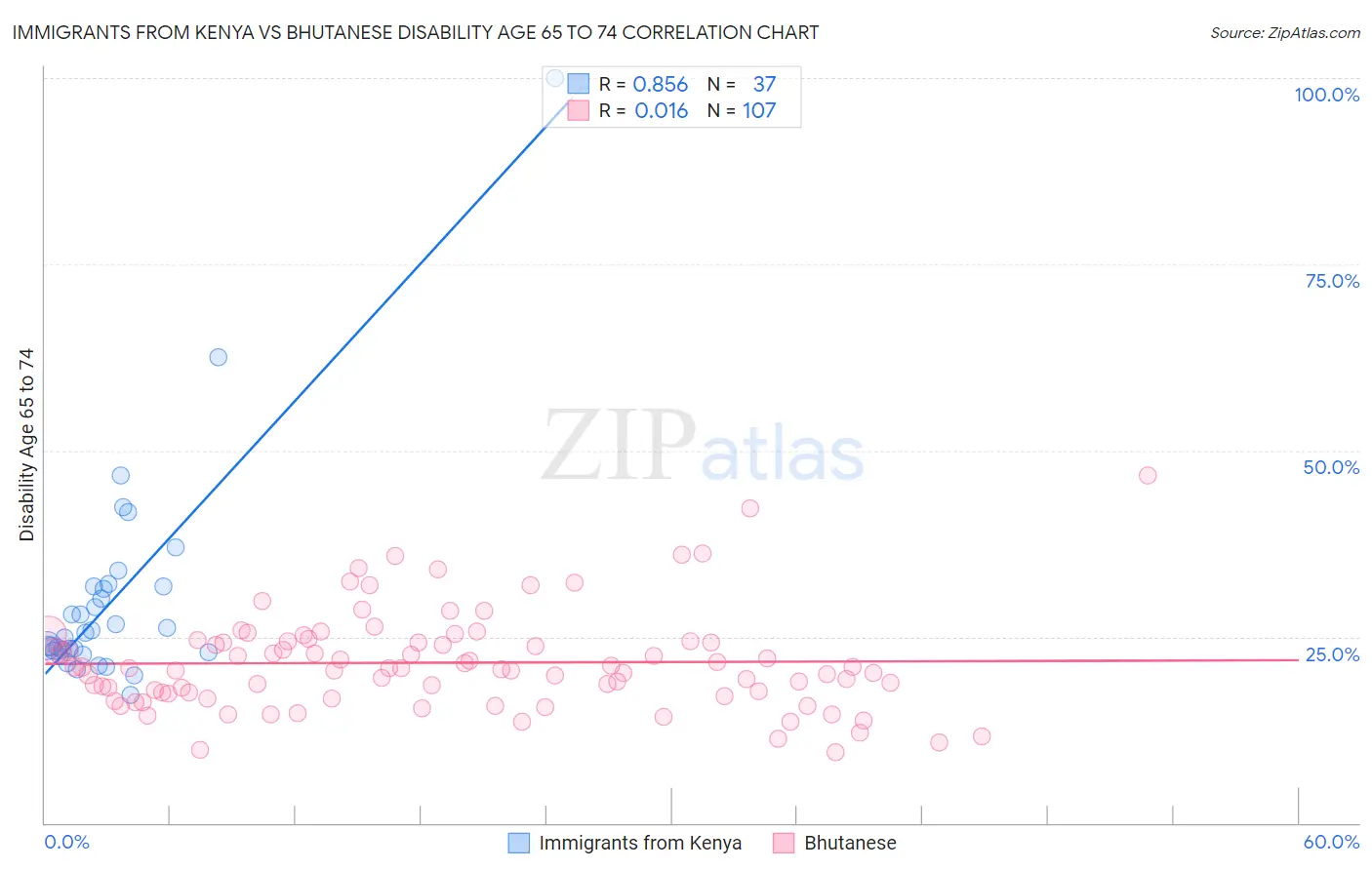 Immigrants from Kenya vs Bhutanese Disability Age 65 to 74