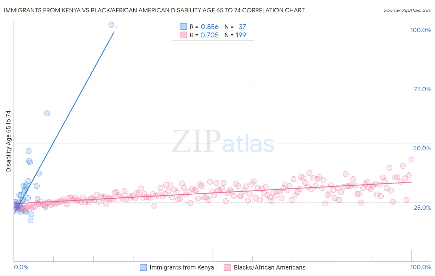 Immigrants from Kenya vs Black/African American Disability Age 65 to 74