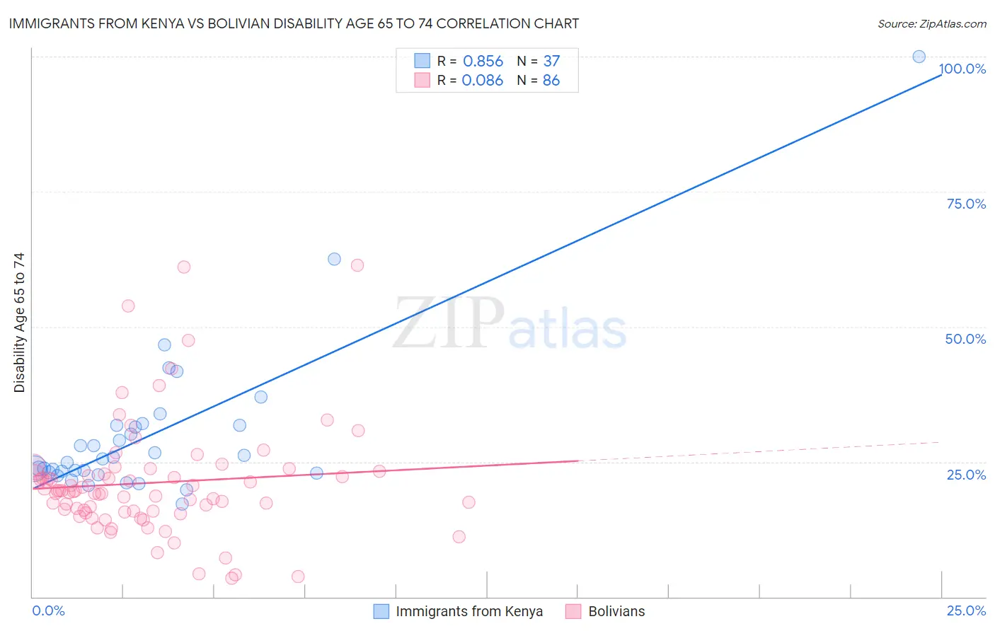 Immigrants from Kenya vs Bolivian Disability Age 65 to 74
