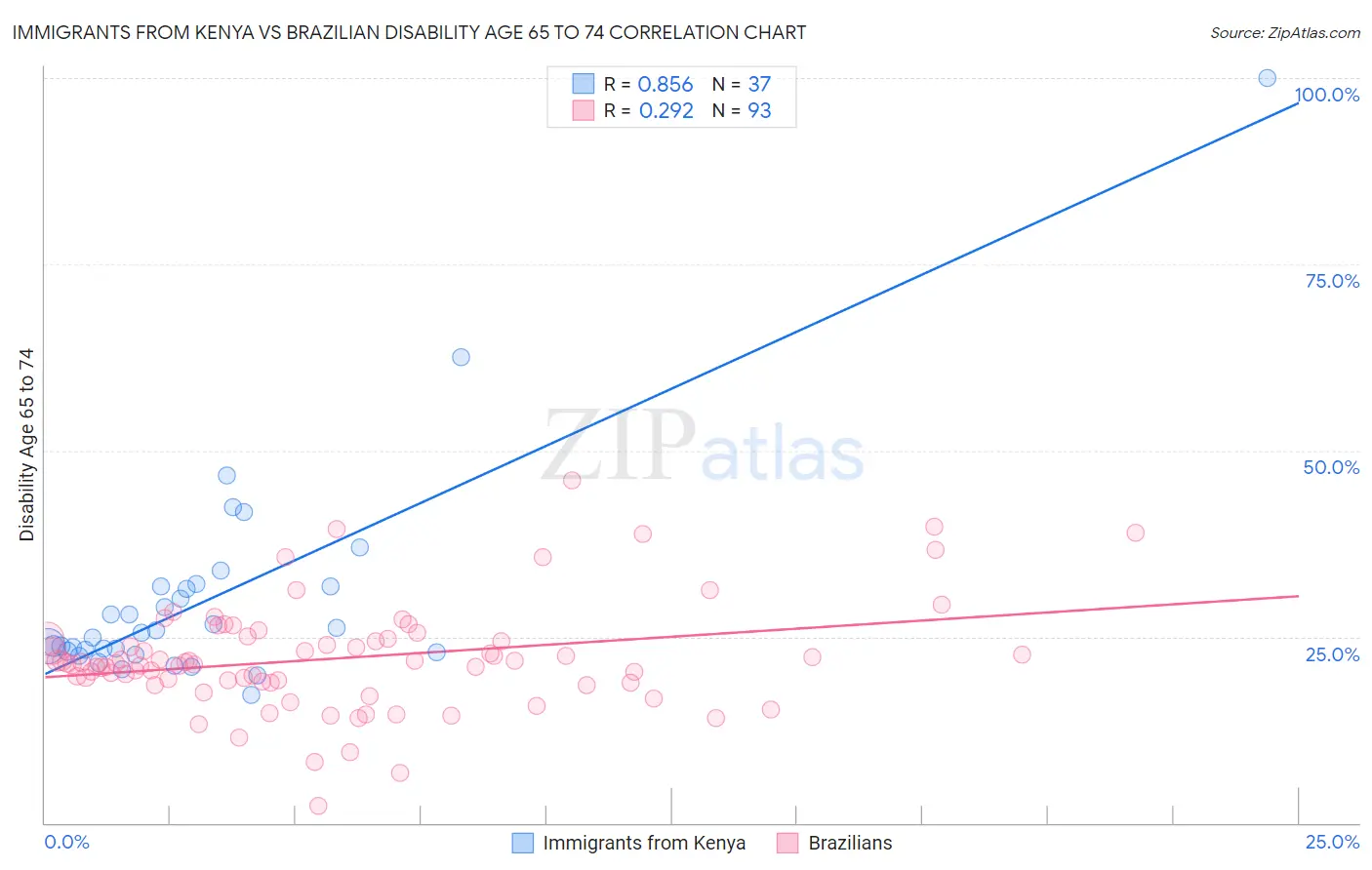 Immigrants from Kenya vs Brazilian Disability Age 65 to 74