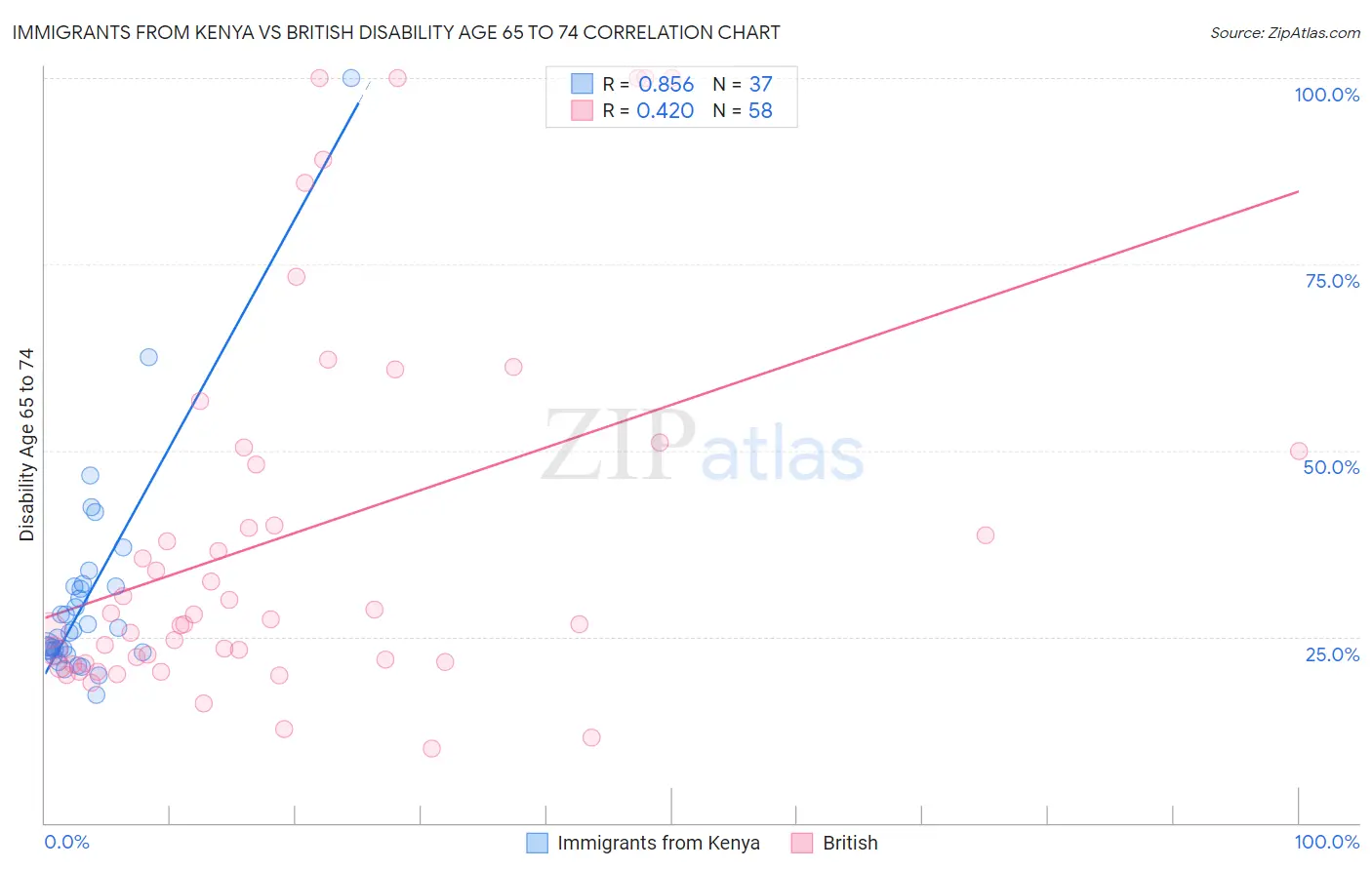 Immigrants from Kenya vs British Disability Age 65 to 74