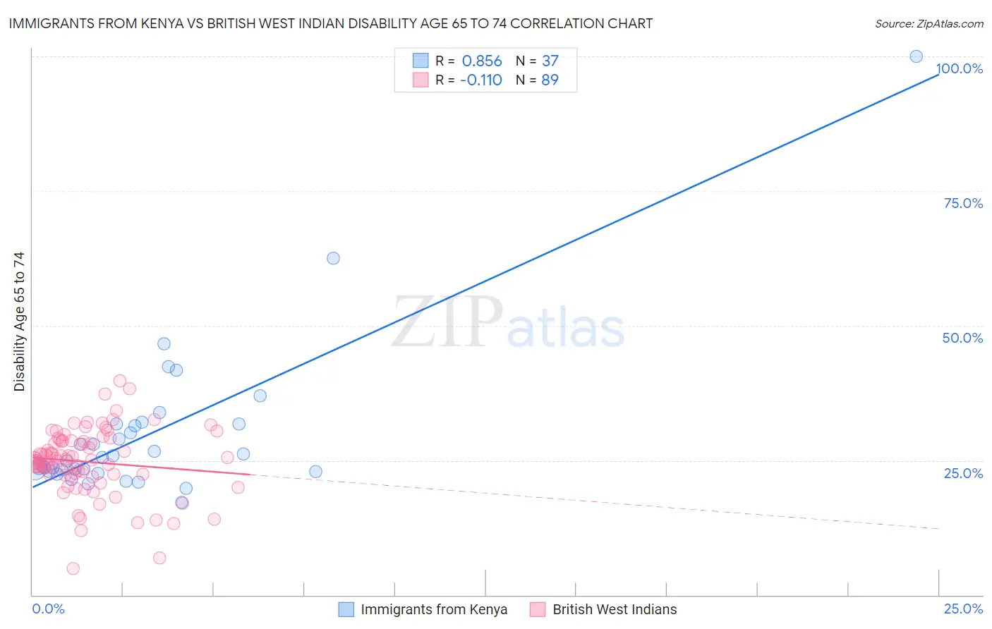 Immigrants from Kenya vs British West Indian Disability Age 65 to 74