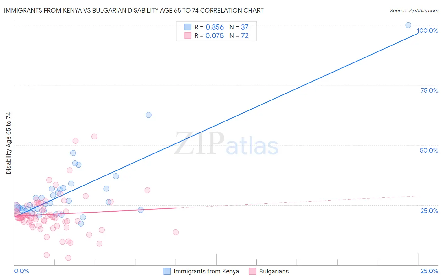 Immigrants from Kenya vs Bulgarian Disability Age 65 to 74