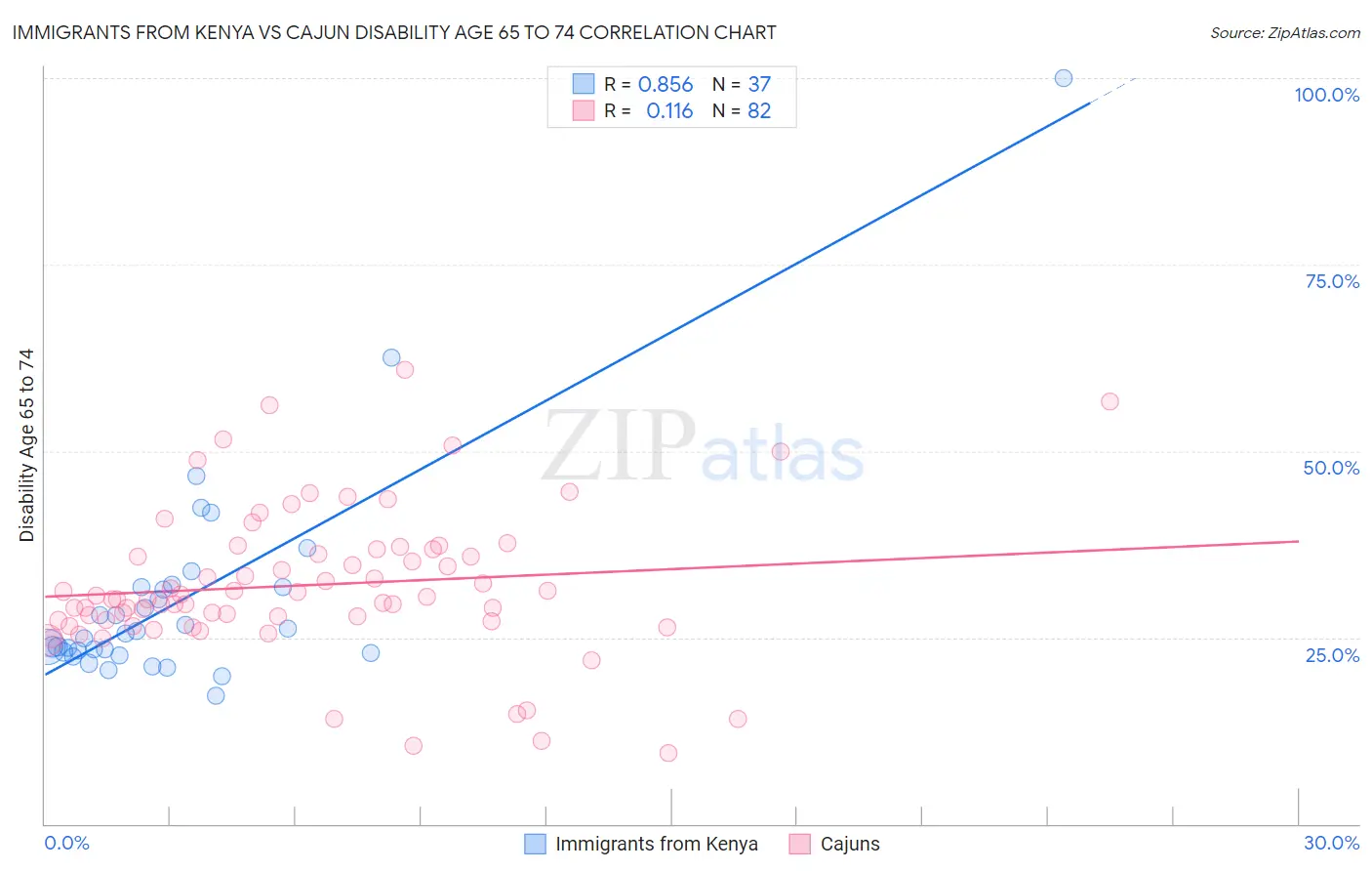 Immigrants from Kenya vs Cajun Disability Age 65 to 74