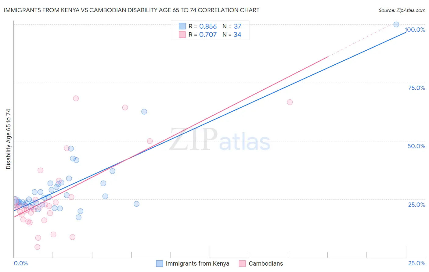 Immigrants from Kenya vs Cambodian Disability Age 65 to 74