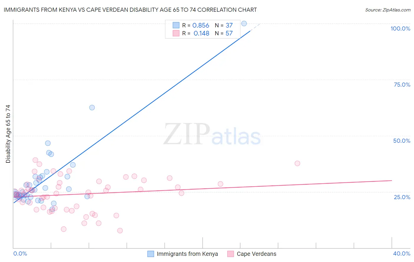 Immigrants from Kenya vs Cape Verdean Disability Age 65 to 74