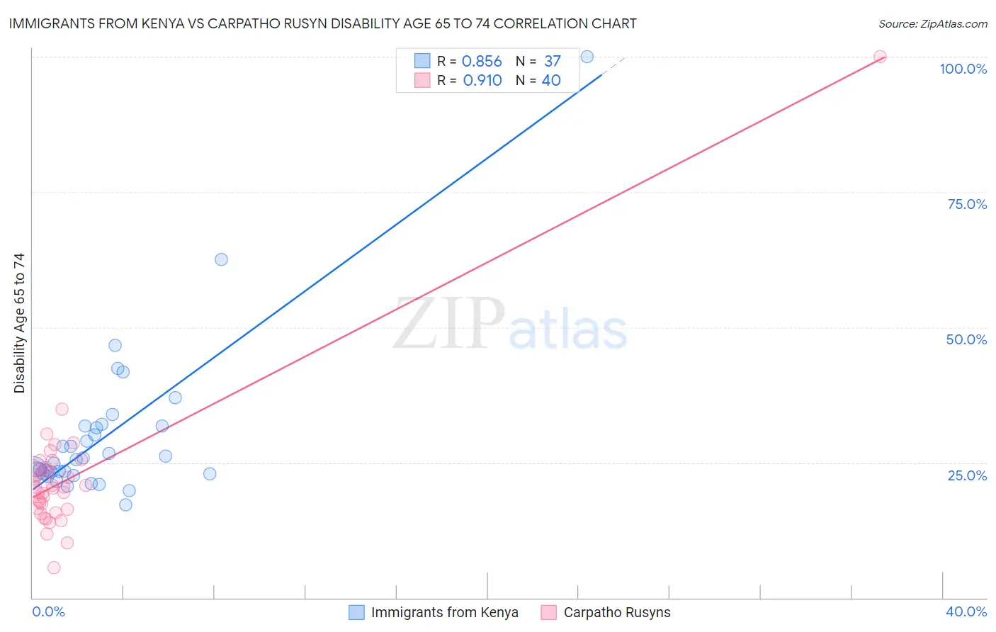 Immigrants from Kenya vs Carpatho Rusyn Disability Age 65 to 74