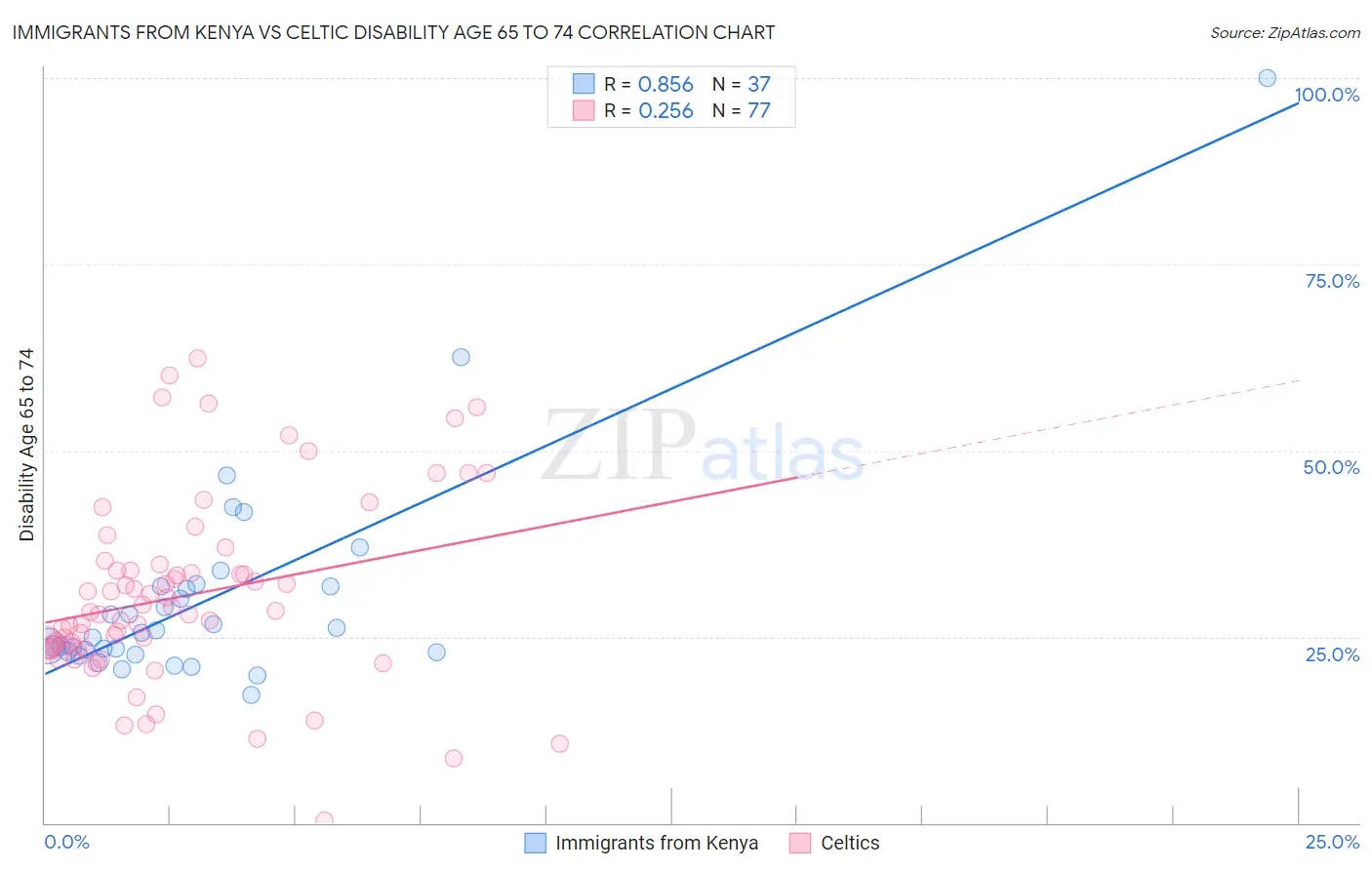 Immigrants from Kenya vs Celtic Disability Age 65 to 74