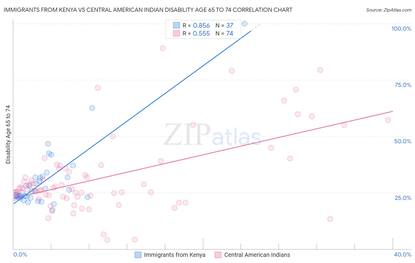 Immigrants from Kenya vs Central American Indian Disability Age 65 to 74