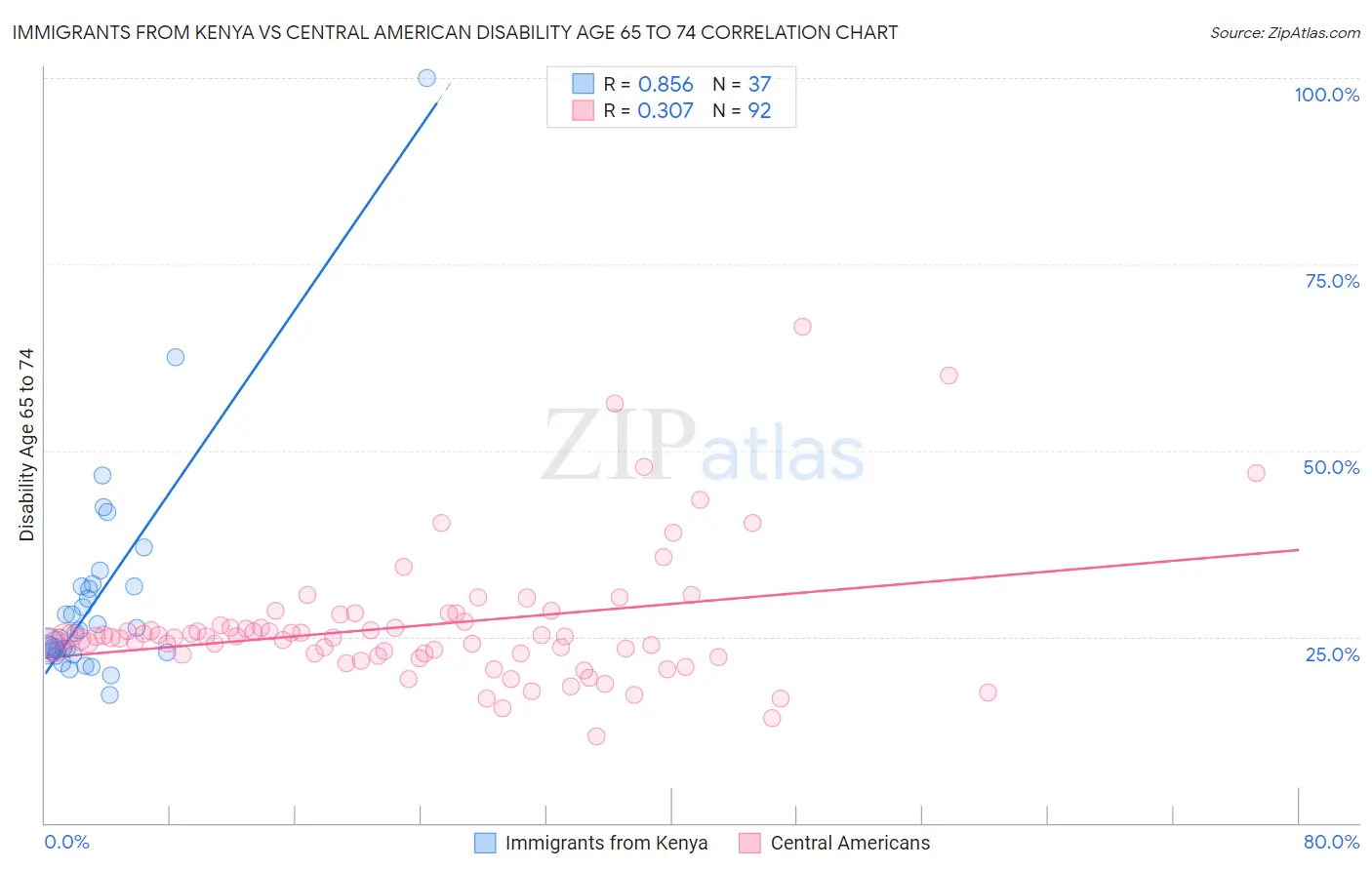 Immigrants from Kenya vs Central American Disability Age 65 to 74