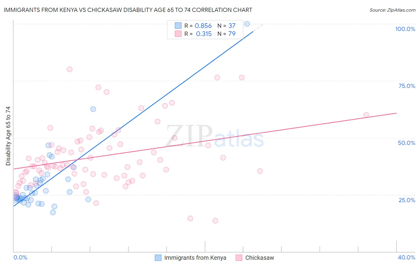 Immigrants from Kenya vs Chickasaw Disability Age 65 to 74