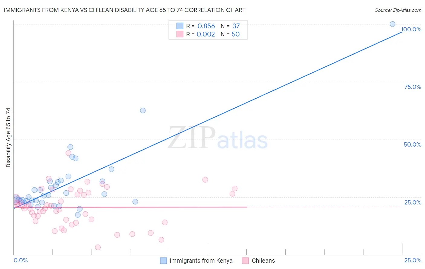 Immigrants from Kenya vs Chilean Disability Age 65 to 74