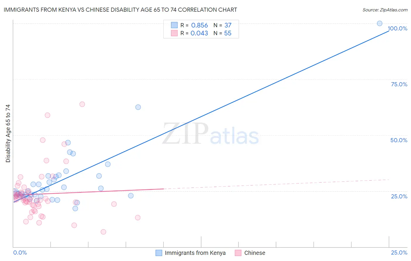 Immigrants from Kenya vs Chinese Disability Age 65 to 74
